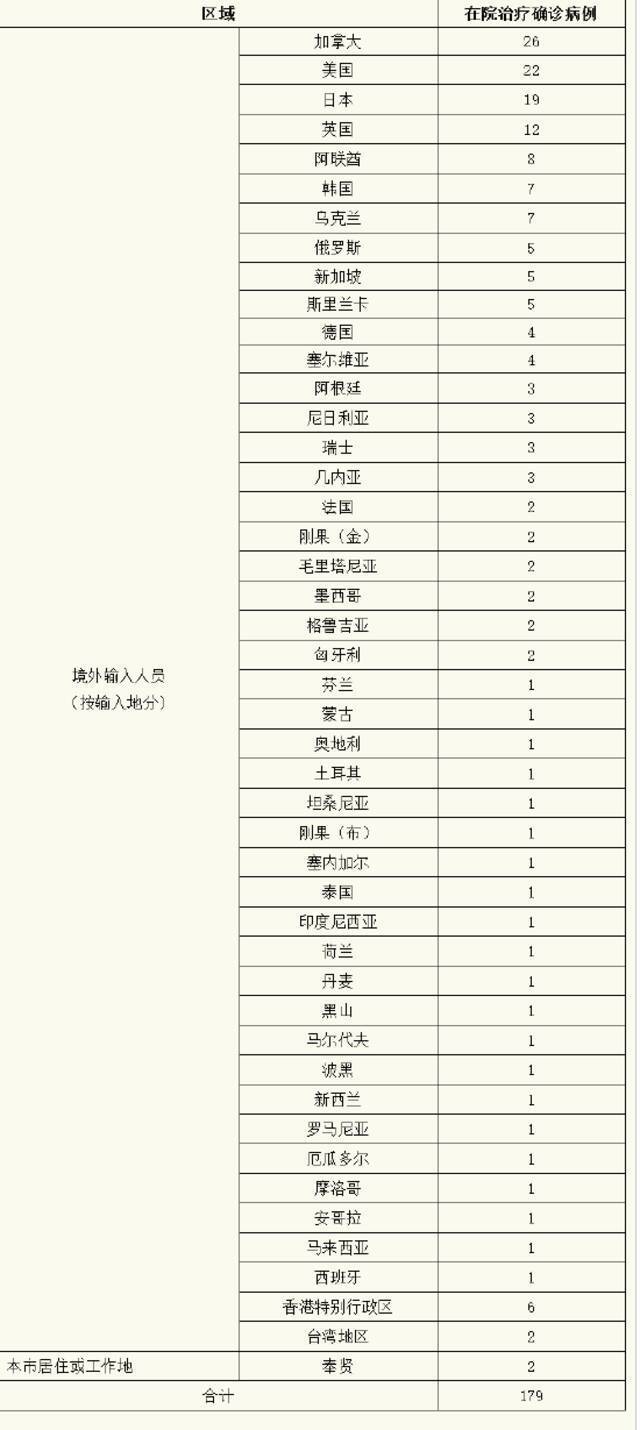 上海昨日无新增本土新冠肺炎确诊病例，新增境外输入6例，治愈出院13例