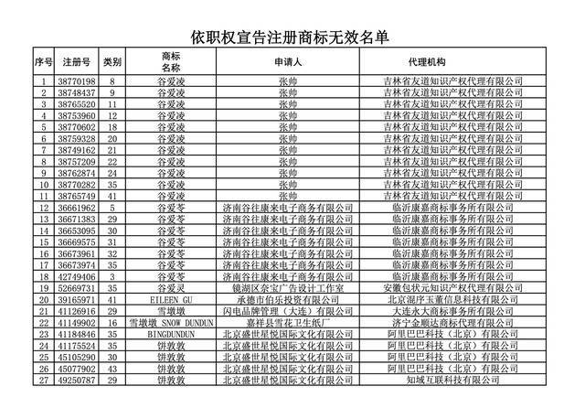 包括11件“谷爱凌”商标在内的已注册商标被无效宣告。