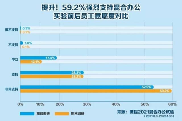 国内千亿巨头放大招：员工每周1~2天自选办公地，家里、度假酒店都行！