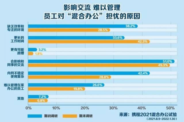 国内千亿巨头放大招：员工每周1~2天自选办公地，家里、度假酒店都行！