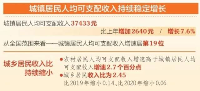 山西省去年城镇居民人均可支配收入37433元，比上年增加2640元，增长7.6%