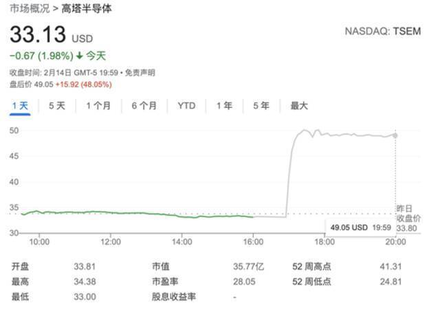 加强代工业务！英特尔拟收购高塔半导体追赶台积电