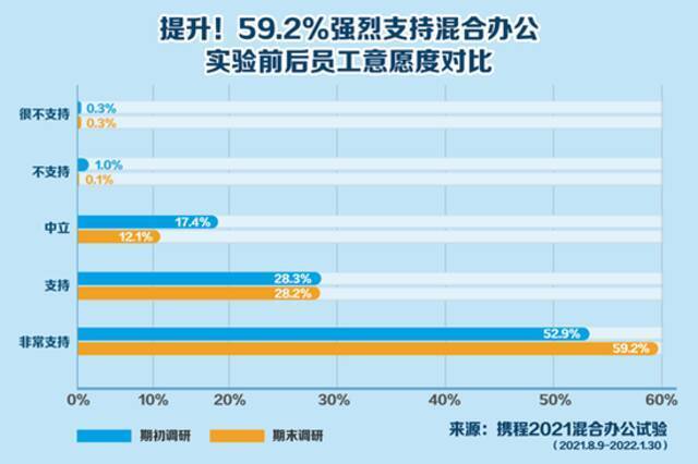 梁建章评携程混合办公：利于家庭，多方共赢