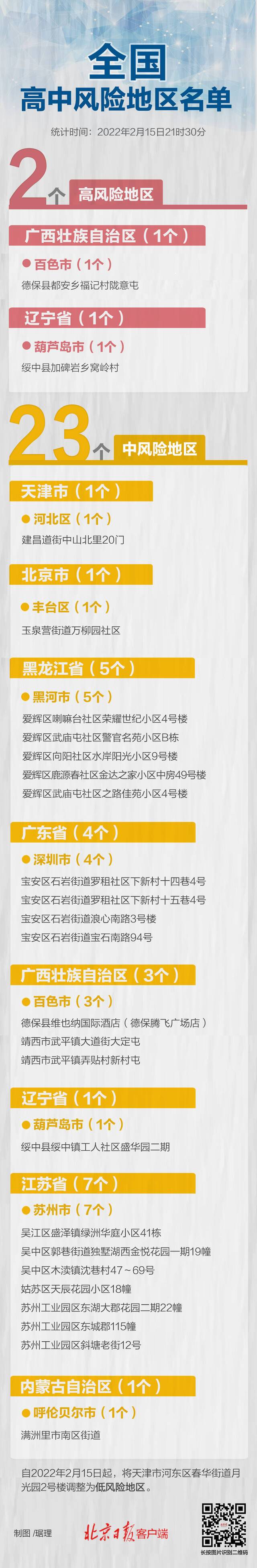 最新！天津一地降级，全国高中风险区2+23个