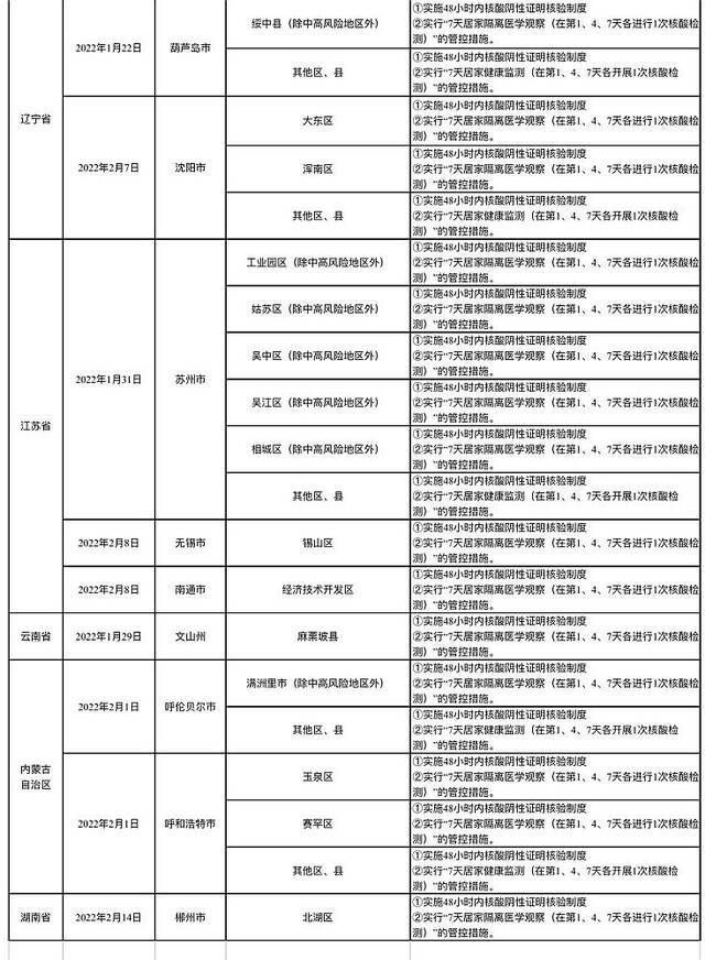 哈尔滨发布排查管控政策（截至2022年2月16日9时）