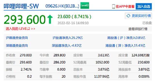 港股互联网科技股反弹 哔哩哔哩港股收涨超8%