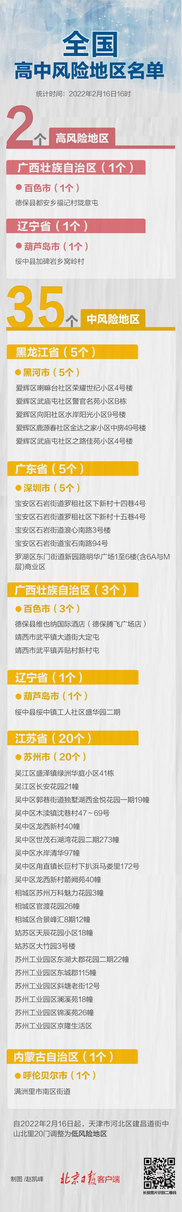 最新统计！天津清零，全国现有高中风险区2+35个，在六省区