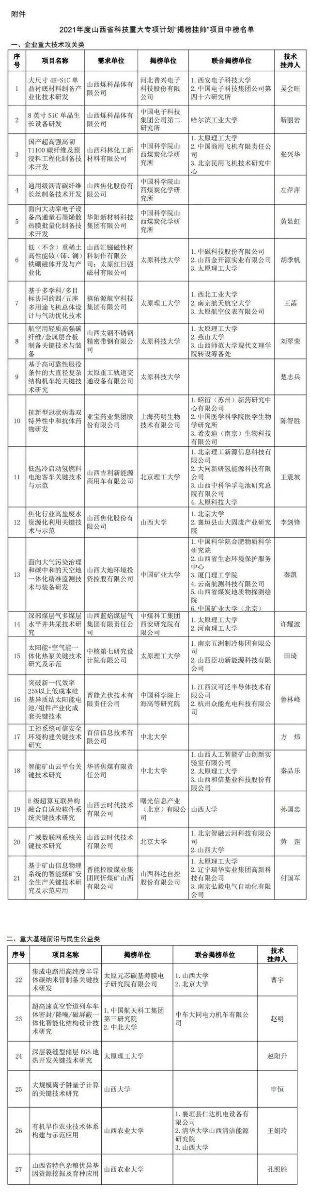 山西27个科技重大专项“揭榜挂帅”项目成功揭榜