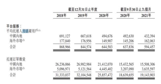 活跃司机数量下降 快狗打车如何破解同质化竞争难题？