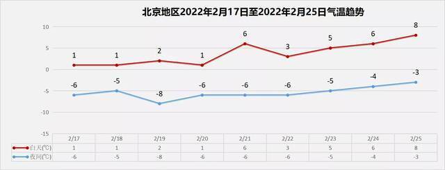 北京未来几天的气温走势。北京市气象局供图