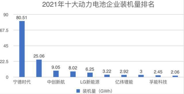 ▲数据来源：中国汽车动力电池产业创新联盟制图人：李阳