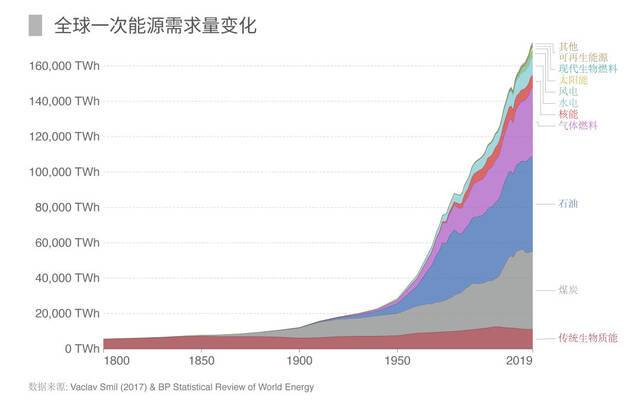 未来的能源，从哪里来？