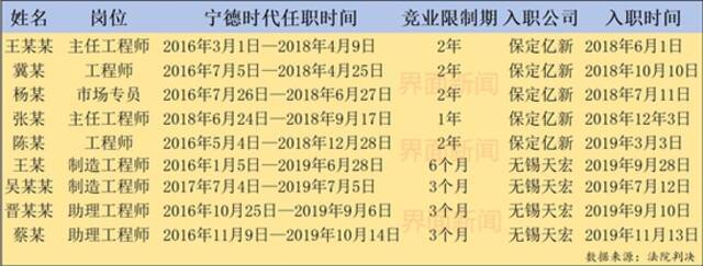 宁德时代起诉蜂巢能源：动力电池龙头与后起之秀之间的竞争