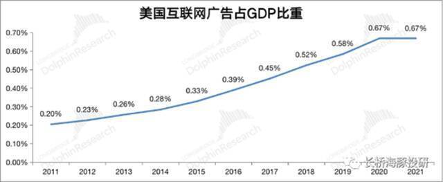 来源：wind、eMarketer、长桥海豚投研