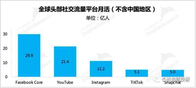 来源：App Annie、长桥海豚投研