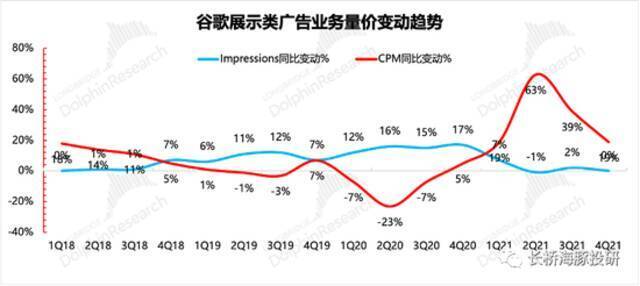 来源：Google财报、长桥海豚投研