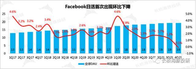 来源：Meta财报、长桥海豚投研