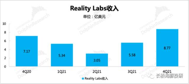 来源：Meta财报、长桥海豚投研