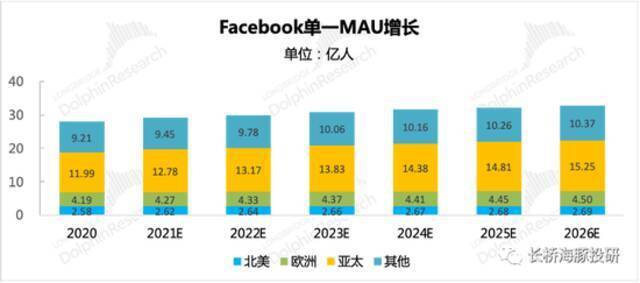 来源：Meta财报、长桥海豚投研预测