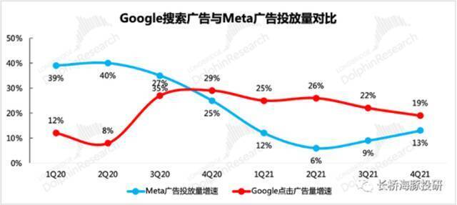 来源：Google财报、Meta财报、长桥海豚投研