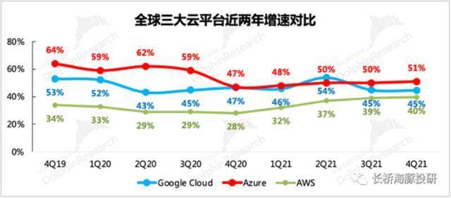 来源：Google财报、长桥海豚投研