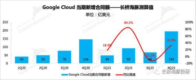 来源：Google财报、长桥海豚投研