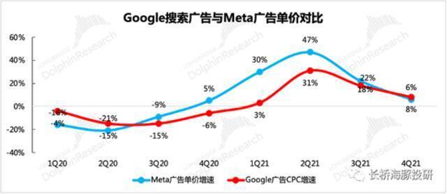 来源：Google财报、Meta财报、长桥海豚投研