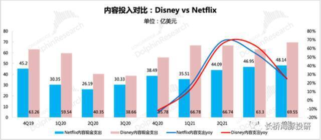 来源：Disney财报、Netflix财报、长桥海豚投研