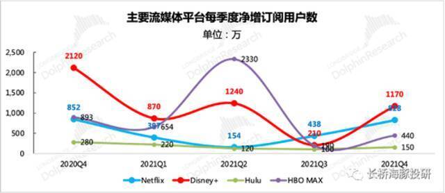 来源：Netflix财报、Disney财报、AT&ampampT财报、长桥海豚投研