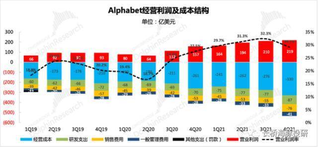 来源：Google财报、长桥海豚投研