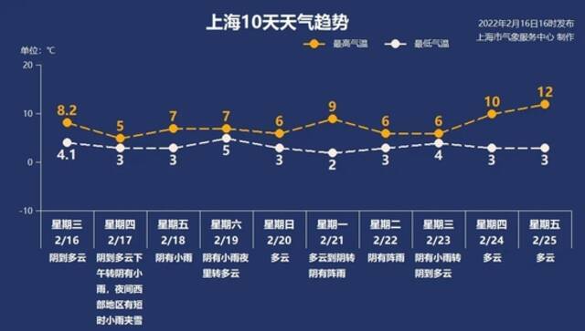 开学首日雨水来扰 湿冷回归申城最高温降至5 ℃