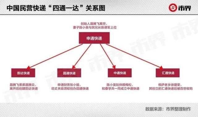 这个宁波老板搞快递玩没151亿