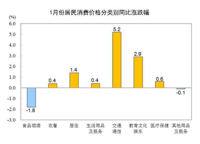 国家统计局：1月份居民消费价格同比上涨0.9%