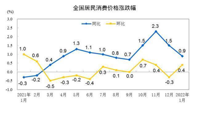 国家统计局：1月份居民消费价格同比上涨0.9%