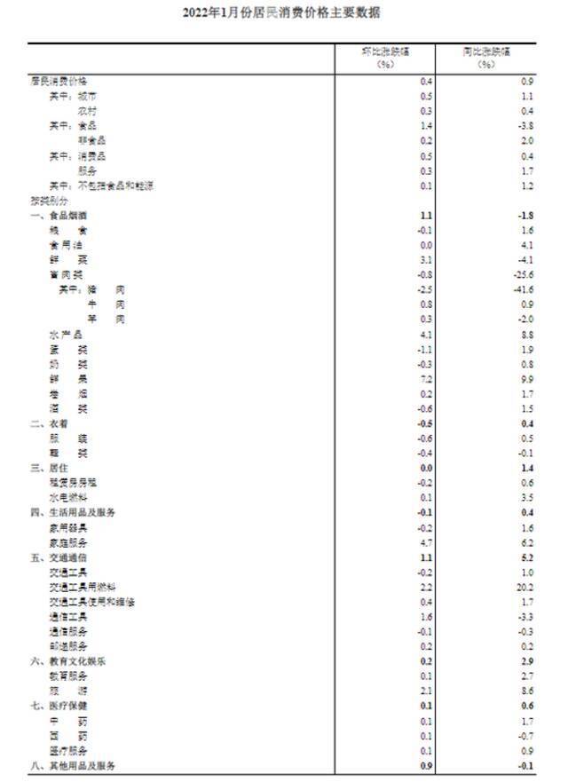 国家统计局：1月份居民消费价格同比上涨0.9%