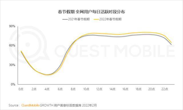 机构报告：本地过年促一二线用户同比大增，春节+冬奥催热营销狂潮！