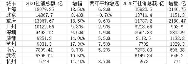 2021年十大消费城市：4城跻身万亿元俱乐部，广州新晋级