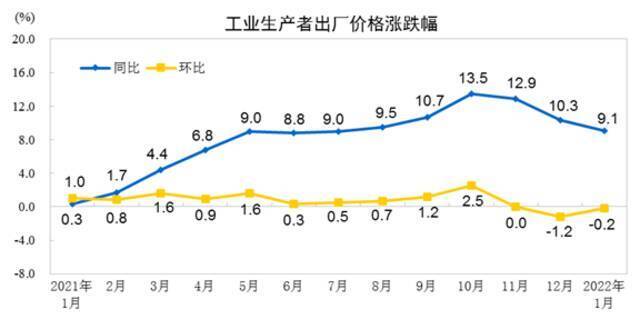 国家统计局：1月工业生产者出厂价格同比上涨9.1% 环比下降0.2%