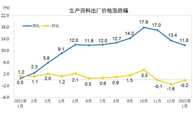 国家统计局：1月工业生产者出厂价格同比上涨9.1% 环比下降0.2%