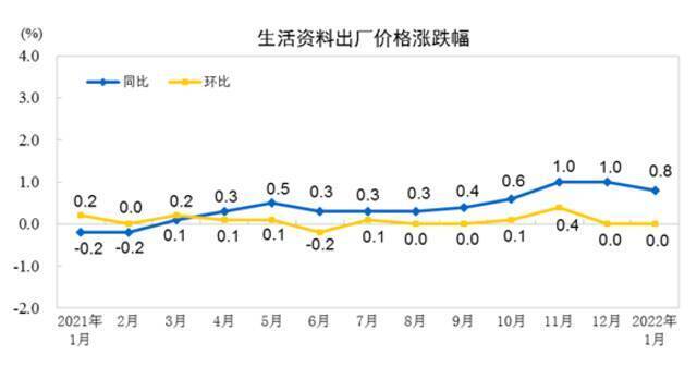 国家统计局：1月工业生产者出厂价格同比上涨9.1% 环比下降0.2%