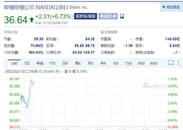 好未来涨超17% 爱奇艺涨超10% 哔哩哔哩涨超6%