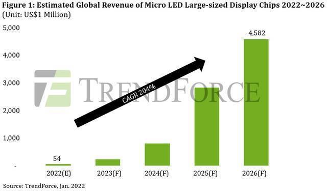 TrendForce：2022年微型LED显示芯片收入将达到5400万美元