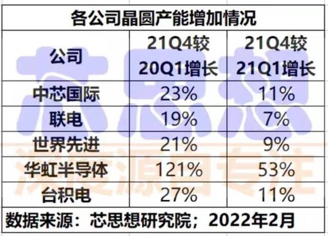 2022年“缺芯”观察：晶圆厂扩产后机会在哪里