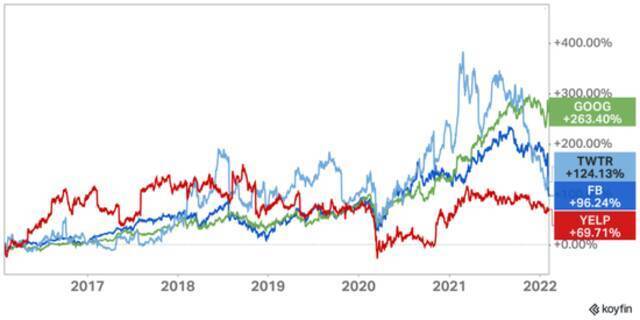 Google、Facebook、Twitter与 Yelp过去六年的市场收益，含Facebook近期收益情况