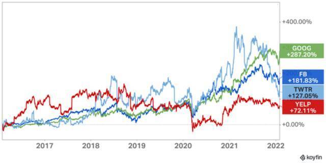 Google、Facebook、Twitter与 Yelp过去六年的市场收益对比