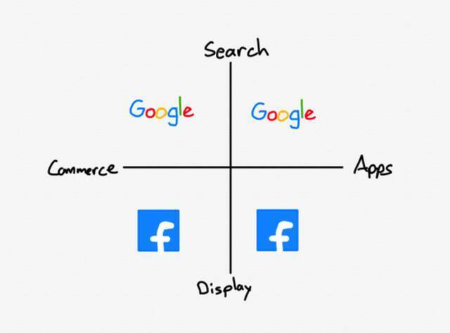 2016年的市场象限图，当时谷歌和 Facebook分别占据了半壁江山
