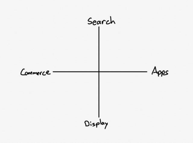 一个 2×2的图表，y轴为搜索和展示广告，y轴为app和商务
