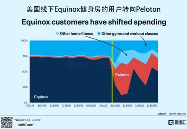 一年蒸发2500亿！健身界的“苹果”扛不住了