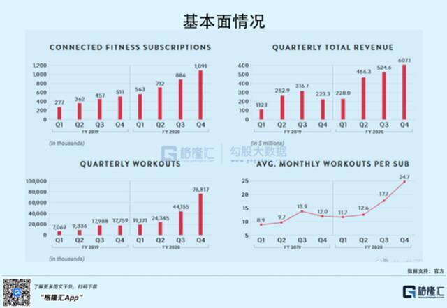 一年蒸发2500亿！健身界的“苹果”扛不住了