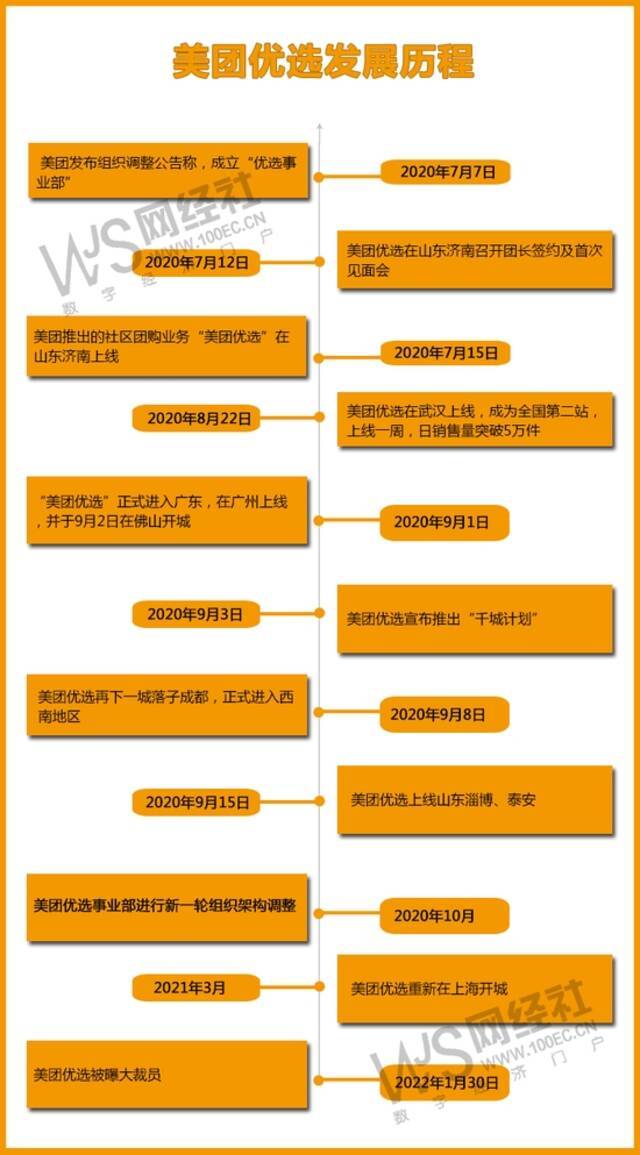 传“美团优选”大幅裁员 高管震荡 “美团”社区团购战略前景堪忧？